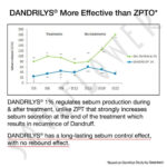 4-in-1 Daily Anti Shedding Dandruff Shampoo - Image 9